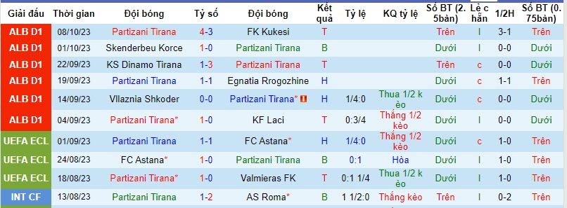 Nhận định, soi kèo Partizani Tirana vs Tirana, 0h ngày 20/10: Khách lấy điểm - Ảnh 1