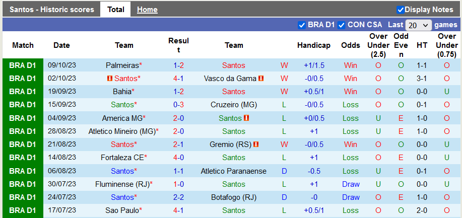 Nhận định, soi kèo Santos vs Bragantino, 6h ngày 20/10: Khách có điểm - Ảnh 1