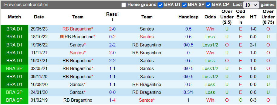 Nhận định, soi kèo Santos vs Bragantino, 6h ngày 20/10: Khách có điểm - Ảnh 3