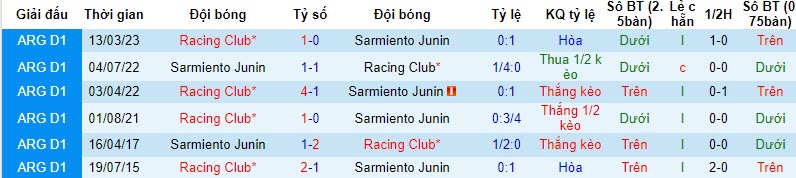 Nhận định, soi kèo Sarmiento Junín vs Racing Club, 7h ngày 20/10: Tìm lại nụ cười - Ảnh 3