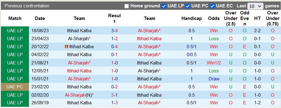 Nhận định, soi kèo Sharjah vs Ittihad Kalba, 19h45 ngày 19/10: Không dễ cho chủ nhà - Ảnh 3
