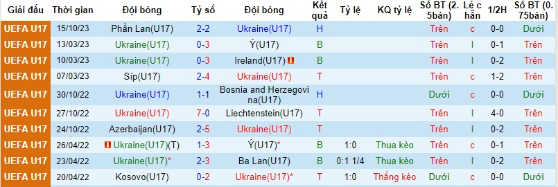 Nhận định, soi kèo U17 Ukraine vs U17 Liechtenstein, 21h30 ngày 18/10: Vùi dập đội cuối bảng - Ảnh 1