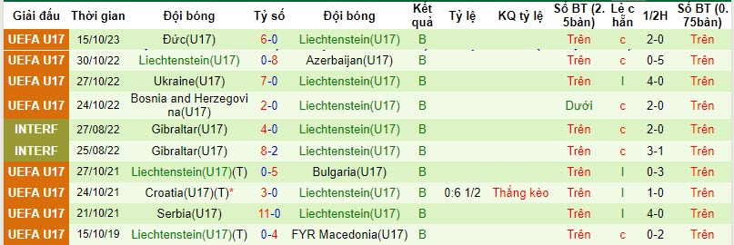 Nhận định, soi kèo U17 Ukraine vs U17 Liechtenstein, 21h30 ngày 18/10: Vùi dập đội cuối bảng - Ảnh 2