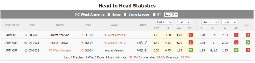 Nhận định, soi kèo West Armenia vs Ararat Yerevan, 18h ngày 19/10: Đồng cảnh ngộ - Ảnh 4