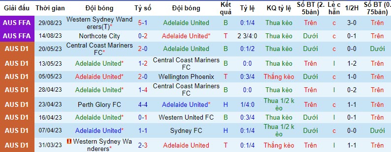 Nhận định, soi kèo Adelaide vs Central Coast, 15h45 ngày 20/10: Khách đút túi 3 điểm - Ảnh 1