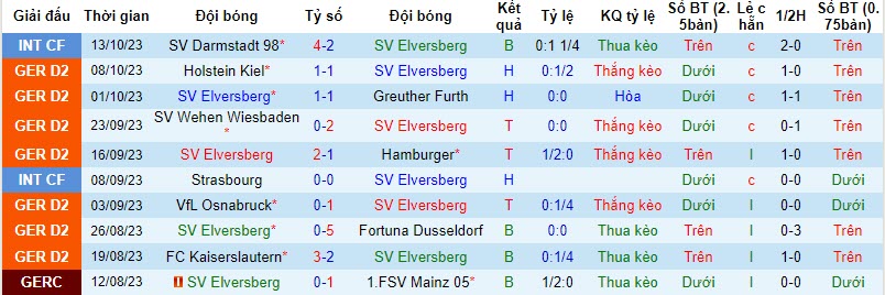 Nhận định, soi kèo Elversberg vs Braunschweig, 23h30 ngày 20/10: Tiếp tục nằm đáy - Ảnh 1