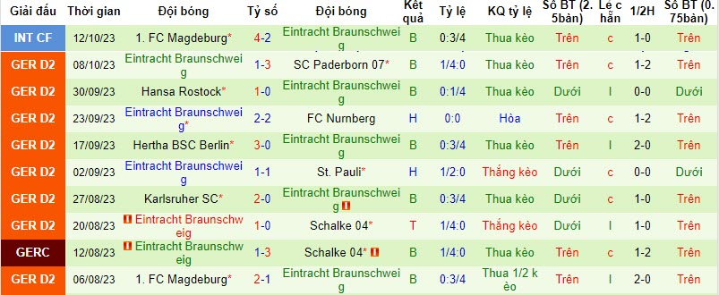 Nhận định, soi kèo Elversberg vs Braunschweig, 23h30 ngày 20/10: Tiếp tục nằm đáy - Ảnh 2