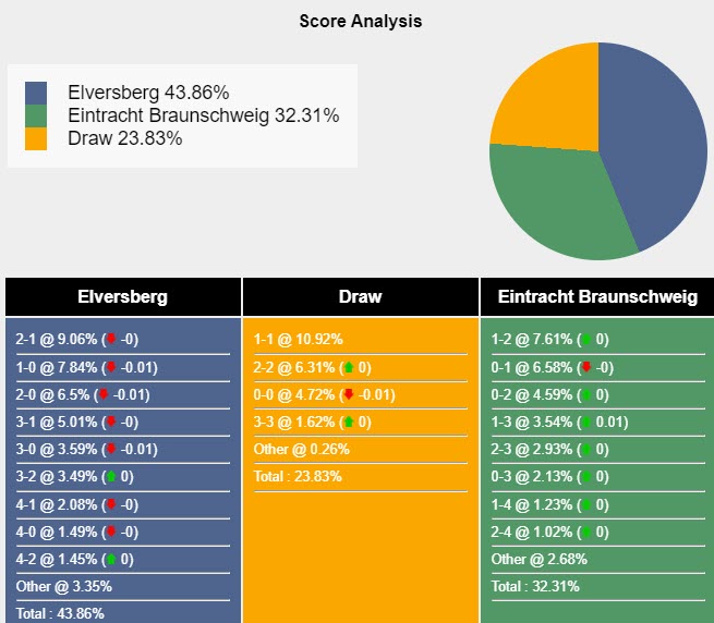 Nhận định, soi kèo Elversberg vs Braunschweig, 23h30 ngày 20/10: Tiếp tục nằm đáy - Ảnh 4
