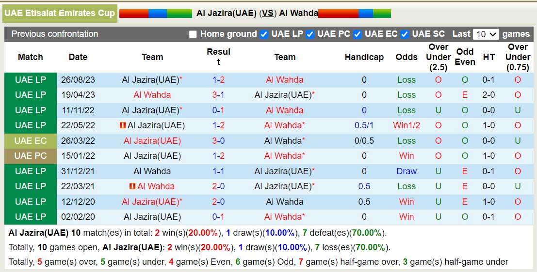 Nhận định, soi kèo Jazira vs Wahda, 22h30 ngày 20/10: Lịch sử lặp lại - Ảnh 3