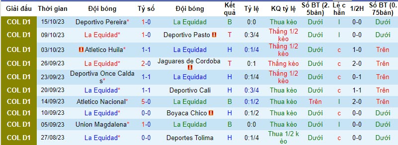 Nhận định, soi kèo La Equidad vs Rionegro Águilas, 8h20 ngày 21/10: Thứ hạng an bài - Ảnh 1