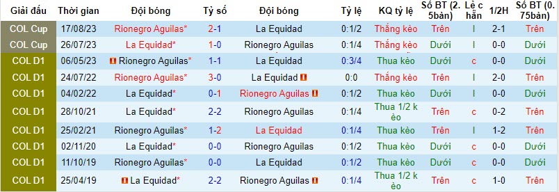 Nhận định, soi kèo La Equidad vs Rionegro Águilas, 8h20 ngày 21/10: Thứ hạng an bài - Ảnh 3