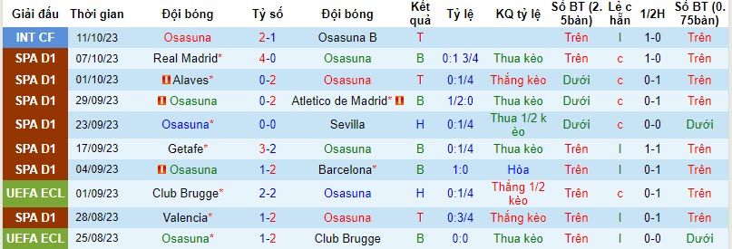 Soi bảng dự đoán tỷ số chính xác Osasuna vs Granada, 2h ngày 21/10 - Ảnh 2