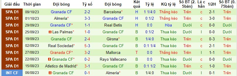 Soi bảng dự đoán tỷ số chính xác Osasuna vs Granada, 2h ngày 21/10 - Ảnh 3