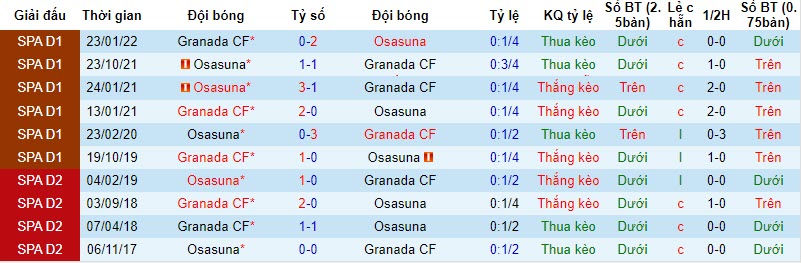 Soi bảng dự đoán tỷ số chính xác Osasuna vs Granada, 2h ngày 21/10 - Ảnh 4