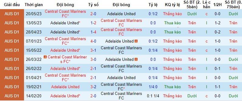 Soi kèo phạt góc Adelaide vs Central Coast, 15h45 ngày 20/10 - Ảnh 3