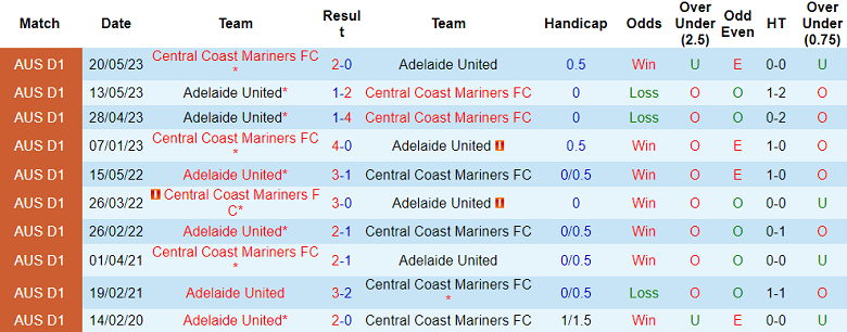 Thành tích lịch sử đối đầu Adelaide vs Central Coast, 15h45 ngày 20/10 - Ảnh 1