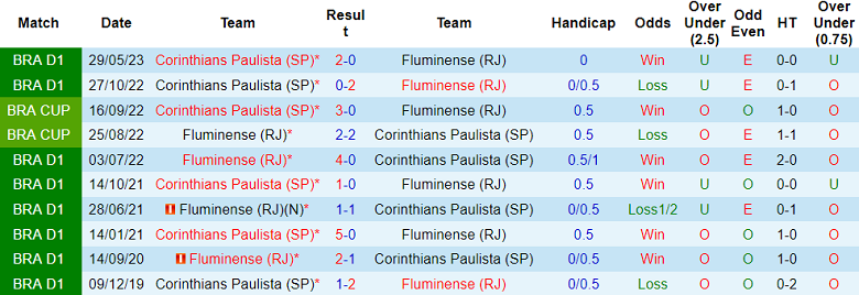Thành tích lịch sử đối đầu Fluminense vs Corinthians, 7h30 ngày 20/10 - Ảnh 1