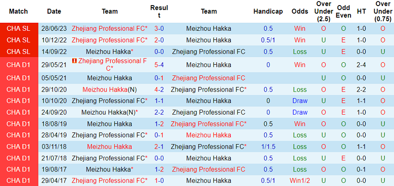 Thành tích lịch sử đối đầu Meizhou Hakka vs Zhejiang, 18h35 ngày 19/10 - Ảnh 2