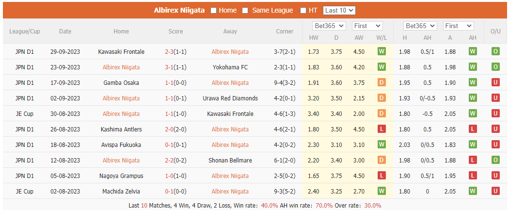 Nhận định, soi kèo Albirex Niigata vs Sagan Tosu, 11h ngày 21/10: Gia tăng khoảng cách - Ảnh 1