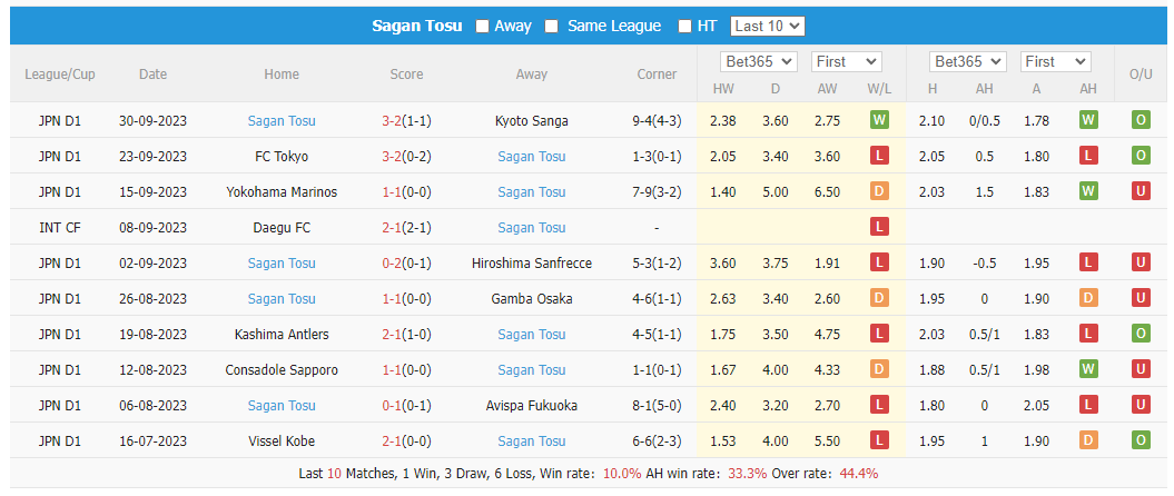 Nhận định, soi kèo Albirex Niigata vs Sagan Tosu, 11h ngày 21/10: Gia tăng khoảng cách - Ảnh 2