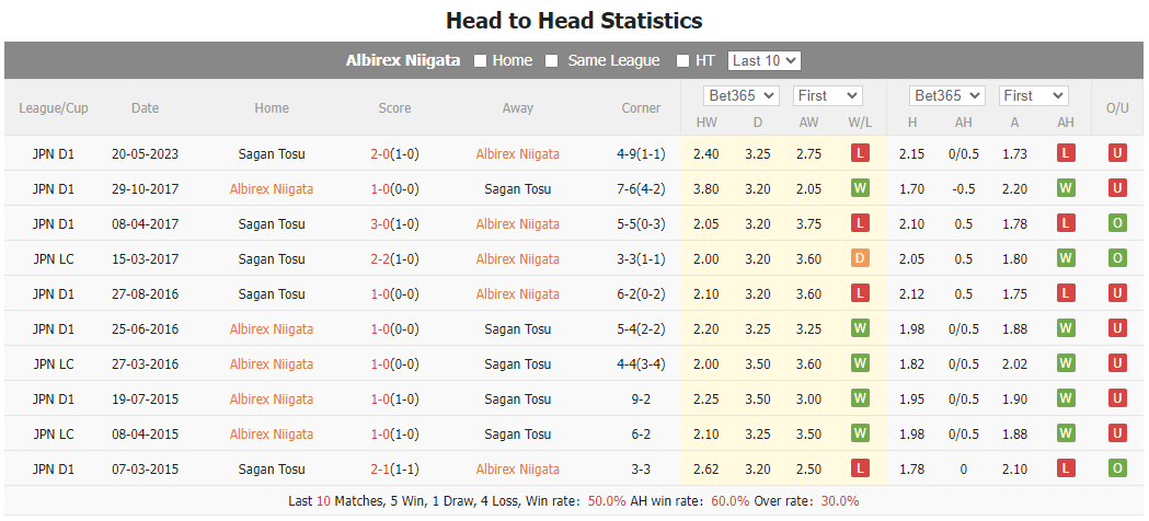 Nhận định, soi kèo Albirex Niigata vs Sagan Tosu, 11h ngày 21/10: Gia tăng khoảng cách - Ảnh 4