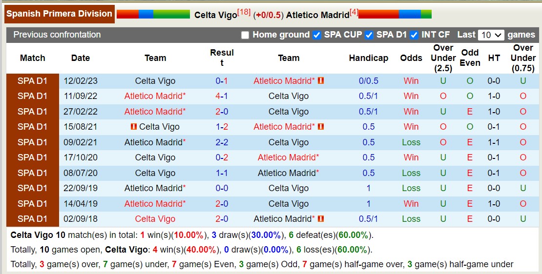 Nhận định, soi kèo Celta Vigo vs Atletico Madrid, 2h ngày 22/10: Khách lấn át chủ - Ảnh 3