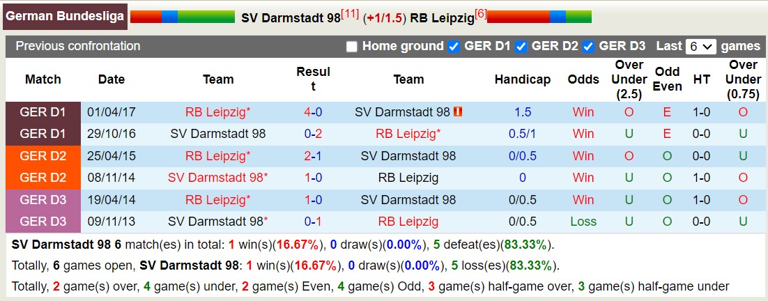Nhận định, soi kèo Darmstadt vs Leipzig, 20h30 ngày 21/10: Thử thách lớn cho Darmstadt - Ảnh 3