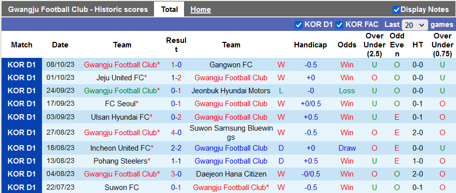 Nhận định, soi kèo Gwangju vs Ulsan Hyundai, 12h ngày 21/10 - Ảnh 1