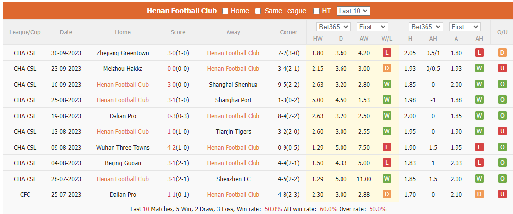 Nhận định, soi kèo Henan FC vs Cangzhou Mighty Lions, 14h30 ngày 21/10: Kéo dài nỗi thất vọng - Ảnh 1