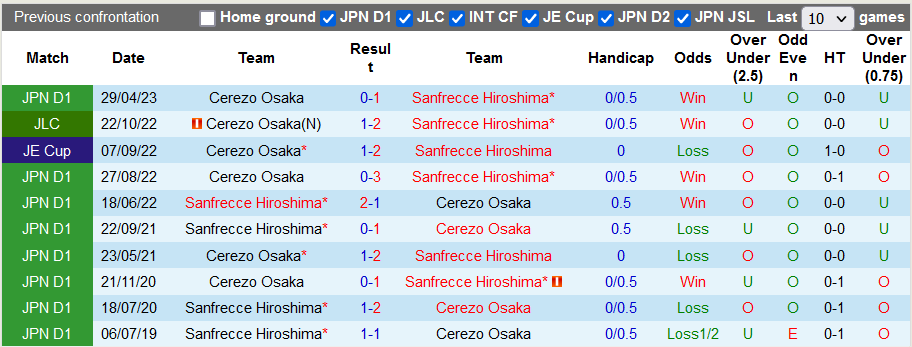 Nhận định, soi kèo Hiroshima Sanfrecce vs Cerezo Osaka, 14h ngày 21/10 - Ảnh 3