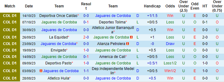 Nhận định, soi kèo Jaguares de Cordoba vs Deportivo Pasto, 6h10 ngày 21/10: Khó cho chủ nhà - Ảnh 1