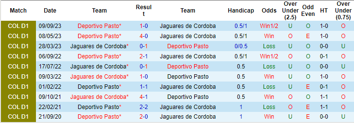 Nhận định, soi kèo Jaguares de Cordoba vs Deportivo Pasto, 6h10 ngày 21/10: Khó cho chủ nhà - Ảnh 3