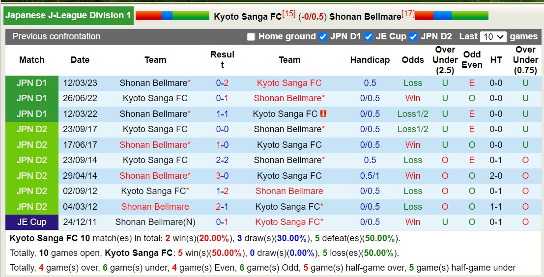 Nhận định, soi kèo Kyoto Sanga vs Shonan Bellmare, 13h ngày 21/10: Lún sâu khủng hoảng - Ảnh 3