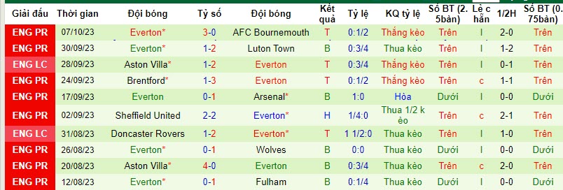 Thống kê 10 trận gần nhất của Everton