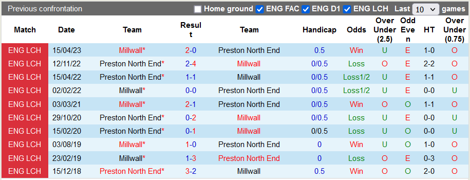 Nhận định, soi kèo Preston vs Millwall, 18h30 ngày 21/10: Chưa qua cơn bĩ cực - Ảnh 3