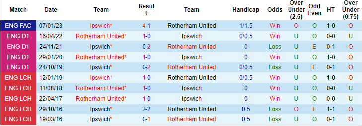 Nhận định, soi kèo Rotherham vs Ipswich, 2h ngày 21/10: Tạm chiếm ngôi đầu - Ảnh 3