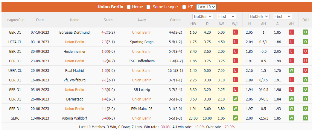 Nhận định, soi kèo Union Berlin vs Stuttgart, 20h30 ngày 21/10: Vượt qua khó khăn - Ảnh 1