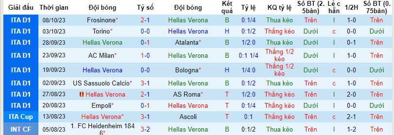 Thống kê 10 trận gần nhất của Verona 