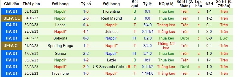 Thống kê 10 trận gần nhất của Napoli