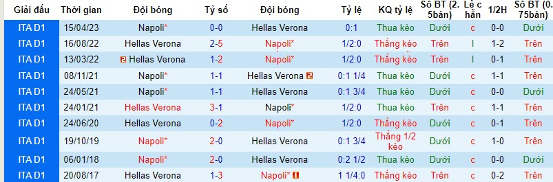 Lịch sử đối đầu Verona vs Napoli