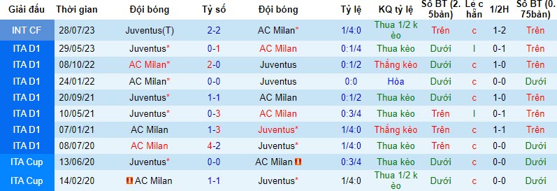 Nhận định, soi kèo AC Milan vs Juventus, 1h45 ngày 23/10: Vấp ngã - Ảnh 3