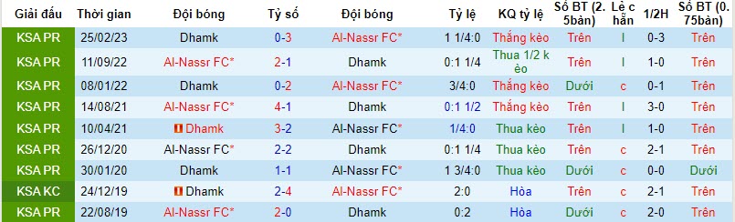Nhận định, soi kèo Al Nassr vs Dhamak, 22h ngày 21/10: Méo mặt bởi FIFA Days - Ảnh 3
