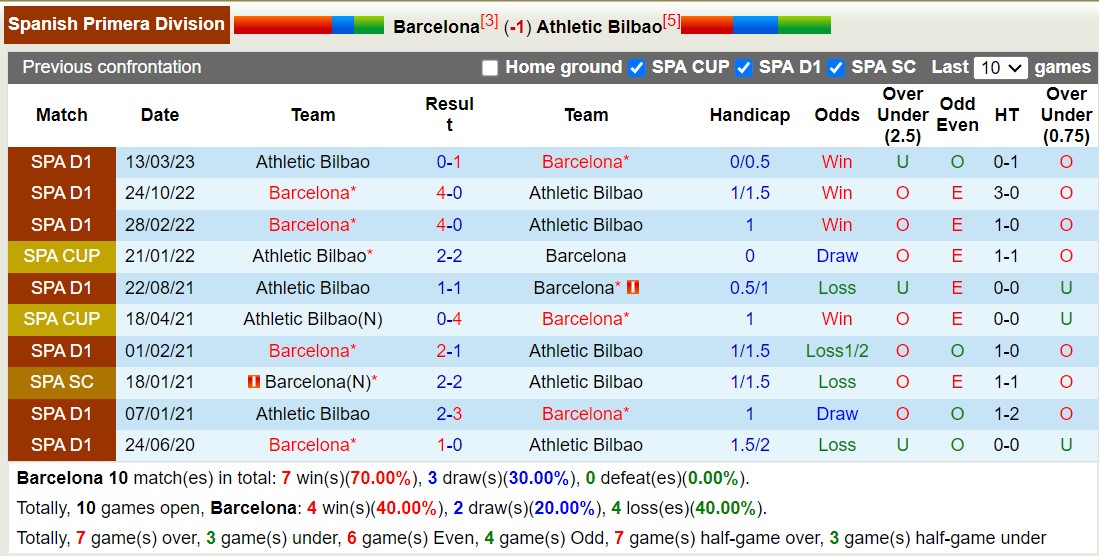 Nhận định, soi kèo Barcelona vs Bilbao, 2h ngày 23/10: Khó chống lại lịch sử - Ảnh 3