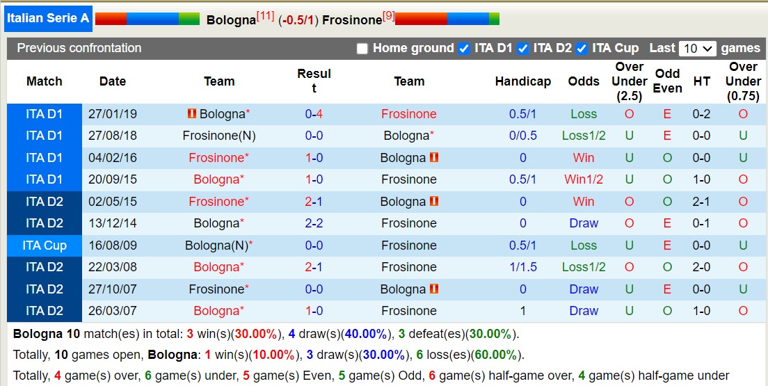 Nhận định, soi kèo Bologna vs Frosinone, 20h ngày 22/10: Chủ nhà bừng tỉnh - Ảnh 3