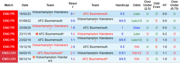Nhận định, soi kèo Bournemouth vs Wolves, 21h ngày 21/10: Khó xơi bầy sói - Ảnh 3