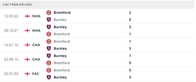 Nhận định, soi kèo Brentford vs Burnley, 21h ngày 21/10: Ngang tài - Ảnh 3