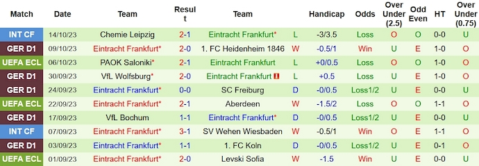 Nhận định, soi kèo Hoffenheim vs Frankfurt, 20h30 ngày 21/10 - Ảnh 2