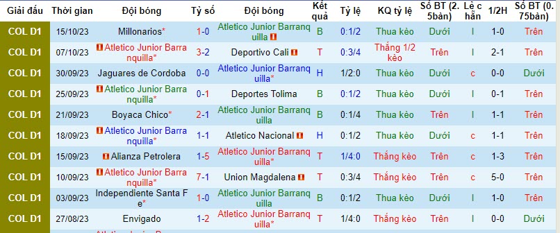 Nhận định, soi kèo Junior Barranquilla vs Once Caldas, 8h20 ngày 22/10: Hướng tới top 8 - Ảnh 1