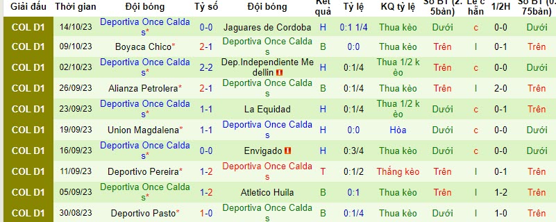 Nhận định, soi kèo Junior Barranquilla vs Once Caldas, 8h20 ngày 22/10: Hướng tới top 8 - Ảnh 2