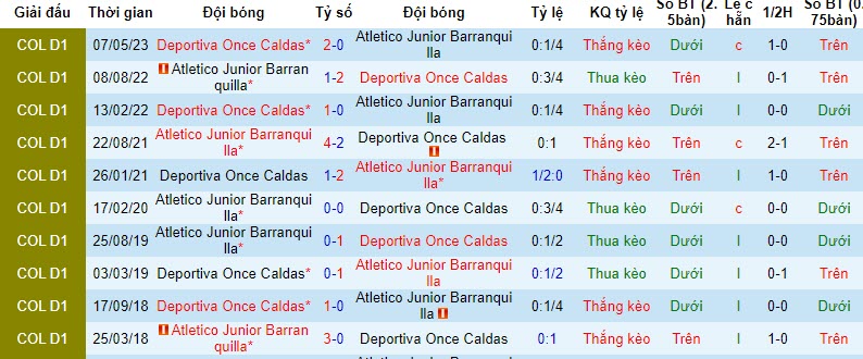 Nhận định, soi kèo Junior Barranquilla vs Once Caldas, 8h20 ngày 22/10: Hướng tới top 8 - Ảnh 3